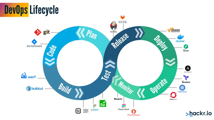 DevOps Model